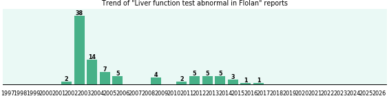 Could Flolan cause Liver function test abnormal?